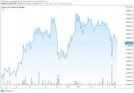 In the past, each time this signal appeared, a deep correction followed. Bitcoin Price Down Another 2 Since The Trading Session Began An Hour Ago Pushing Under 18 000 Yet Again Azcoin News