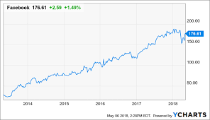 Facebook's stock was trading at $170.21 on march 11th, 2020 when coronavirus reached pandemic status according to the world health organization (who). Facebook Still A Cash Generating Machine Nasdaq Fb Seeking Alpha