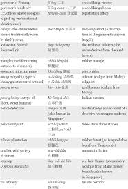 Chen now lived, somewhat surreptitiously, with lan yu and that was all that mattered to the latter. Chapter 5 Native Lexical Innovation In Penang Hokkien Thinking Beyond Rojak In Sinophone Southeast Asia