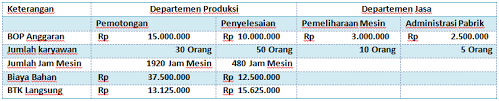 Contoh transaksi keuangan perusahaan jasa. Contoh Soal Depertementalisasi Biaya Overhead Pabrik Mas Raffi