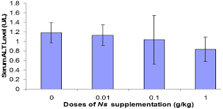 If your ggt is greater than 100, the doctor will look at the levels of the other liver. Toxicity Effect Of Nigella Sativa On The Liver Function Of Rats Abstract Europe Pmc