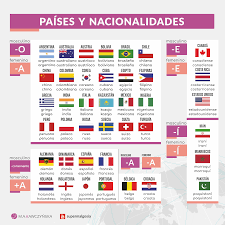 El concepto incluye nociones vinculadas a factores sociales, espaciales, culturales y políticos. Pin On Spanish Vocabulary