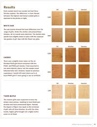 True Grit How To Choose Sandpaper Grit And Wood Finishes Diy Mother Earth News Wood Finishes Diy It Is Finished Wood Finish