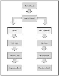 Jun 16, 2020 · the high court also hears appeals from a decision of a subordinate court in any civil matter where the amount in dispute or the value of the subject matter is above 10,000 ringgit, save where the. The Malaysian Court System Malaysian Construction And Contract Law