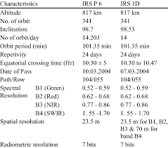 Each lens assembly is realised with 8 refractive lens elements (a combination of convex. Characteristics Of Liss Iii Sensor Of Irs 1d And Irs P6 Download Table