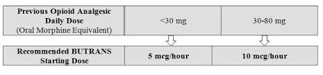 Butrans Patch Dosage Guide Drugs Com