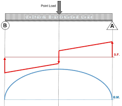 Beam Reactions And Diagrams Strength Of Materials