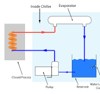 Standard and Reverse Flow Water Chillers