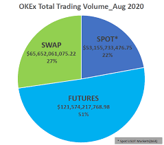 2 apr, 2020, 08:13pm ist. Crypto Trading Volumes Soared In August With Defi Taking Center Stage By Okex Okex Blog Medium