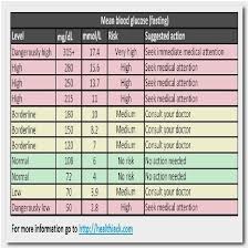 41 surprising blood sugar chart in morning