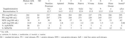 Nitrogen N Composition Of Powdered Infant Formulas