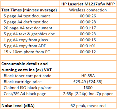 Hp dropped support for hp mfp m1217nfw on mac os catalina. Hp Laserjet Pro M1217nfw Mfp Review Trusted Reviews