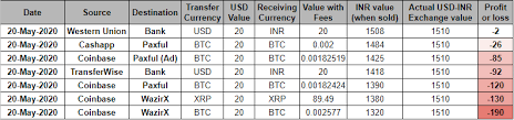 🔥 out now 🔥 our q1 2021 crypto report is fresh off the press! Remittance Bitcoin Vs Usd Best Way To Send Money From Us To India