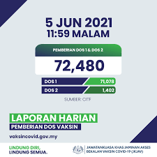 Choose from 18000+ covid 19 graphic resources and download in the form of png, eps, ai or psd. Vaksin Covid 19 On Twitter Total Dose Administered On 5 June 2021 Register For Vaccination Https T Co 8vavxoazyq Lindungdirilindungsemua Https T Co 9mmyuuns07 Twitter
