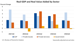 Gross Domestic Product By Industry 4th Quarter 2018 And