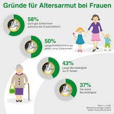 Für die grundrente ab 2021. Umfrage Zur Altersarmut Frauen Sind Doppelt Benachteiligt Ingenieur Blog Der Karriereblog Fur Ingenieure Technische Fachkrafte Von Ingenieurcenter De