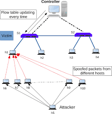 A ddos attack is a simple premise: Collaborative Detection And Mitigation Of Distributed Denial Of Service Attacks On Software Defined Network Springerlink