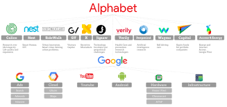 We're unlikely to see a sale of youtube due to the new organizational structure or anything like that, and if we do, it has probably been in the . Will Alphabet S New Structure Make Google S Business More Transparent