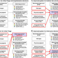 Pdf Optimizing Triage And Hospitalization In Adult General Medical Emergency Patients The Triage Project