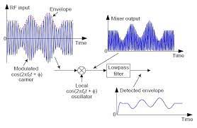 Analyse the frequency spectrum of a radio frequency signal. Digital Envelope Detection The Good The Bad And The Ugly Rick Lyons