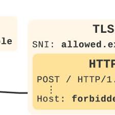 Pdf Blocking Resistant Communication Through Domain Fronting