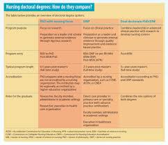 Nurse researcher takes on complex research in various areas in the medical field. Career Opportunities As A Dnp Graduate Bradley University Online