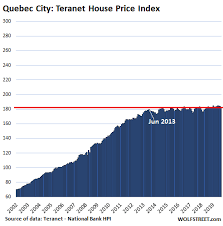 Canadas Most Splendid Housing Bubbles V Its Other Markets