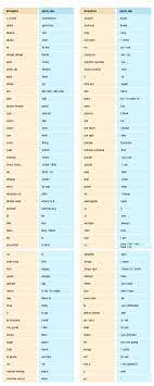 Above You Have 100 Words That Make Up 50 Of The Spanish Language Yet There S An Even More Powe Learning Spanish Learning Spanish Vocabulary Spanish Language