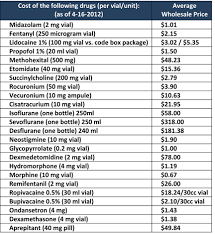 Taking Charge Of Anesthesia Drug Costs The Anesthesia