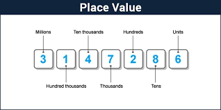 place value indian and international system with examples