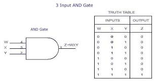 3 Input And Gate Truth Table