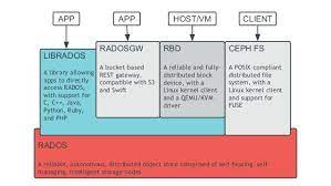 Ceph A Distributed Storage System Storage System System Linux Kernel