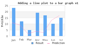 Combining Several Different Plot Types In The Same Graph