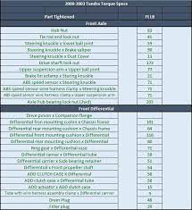 I have the service manual that i purchased from af1 which is for the 2013 tuono v4r aprc which indicates 50nm (36.8) however the diagram shows the older style axial. Torque Specs Toyota Tundra Forum