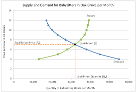 While it is helpful to see this graphically, it's also important to be able to solve mathematically for the equilibrium price p* and the equilibrium quantity q* when given specific supply and demand curves. Definition Of Equilibrium Quantity Higher Rock Education