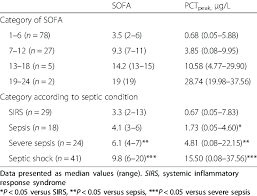 The sequential organ failure assessment (sofa) is a morbidity severity score and mortality estimation tool developed from a large sample of icu patients throughout the world. Peak Procalcitonin Levels Pct Peak At Different Groups Of Sofa Score Download Table