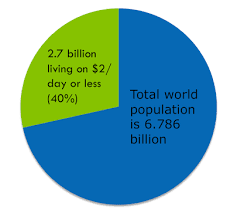 Size Of Problem Pie Chart Showing Number Of Poor People