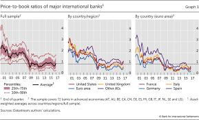 The Abcs Of Bank Pbrs What Drives Bank Price To Book Ratios