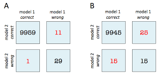 Image result for Contingency Table