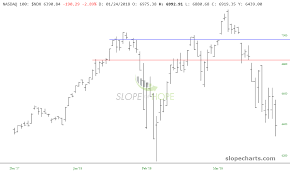 Thats The Breaks Spx Ndx Nasdaq Comp Indu Spx 100