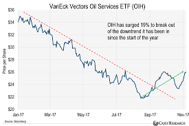 The Best Etf To Buy To Capitalize On Higher Oil Prices Oih