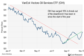 the best etf to buy to capitalize on higher oil prices oih