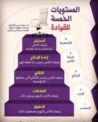 المستويات الخمسة القائد Self Improvement Tips Training And Development Life Skills