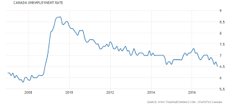 Canadas Unemployment Rate Is At Its Lowest Level Since