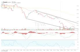 A summary of key financial strength and profitability metrics. Teva Relief Rally Loses Steam After Analyst Downgrade