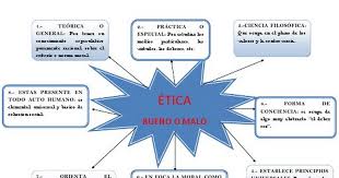 In consecinta, acesta adopta modele organizatorice si manageriale pentru a asigura acuratete si veridicitate comunicarii si previne comiterea de acte ilegale. Mapa Conceptual De Etica Pdf Google Drive