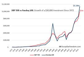 Us index amerian indices nasdaq live streaming technicals. S P 500 Vs Nasdaq 100 Which Index Is Better Four Pillar Freedom