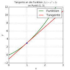 Tangente Tangentengleichung Steigung Der Tangente Berechnen Mathematik Welt Der Bwl