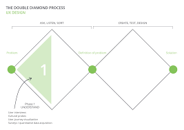 Sustainable innovation 2015 taking a softer approach: How The Double Diamond Process Can Help You Work In A More User Centred Way Testingtime