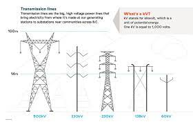 Maybe you would like to learn more about one of these? Transmission Line Relocation Requests